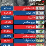 دلار بر قله 125 هزار تومانی نشست!