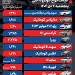 افزایش قیمت ها در بازار خودرو/ دنا پلاس 62 میلیون تومان گران شد