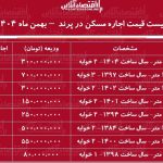 لیست قیمت اجاره مسکن در پرند / اجاره آپارتمان ۱۰۰ متری در این منطقه چقدر هزینه دارد؟ + جدول بهمن ماه ۱۴۰۴ لیست قیمت اجاره مسکن در پرند / اجاره آپارتمان ۱۰۰ متری در این منطقه چقدر هزینه دارد؟ + جدول بهمن ماه ۱۴۰۴