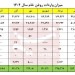 رشد دو برابری ورود روغن خام در بازار