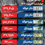 قیمت دلار به 165 هزار و 400 تومان رسید