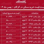 لیست قیمت خرید مسکن در گرگان / قیمت خرید هر متر آپارتمان در فرهنگ‌شهر، آپادانا، طالقانی و…چقدر است؟ + جدول بهمن ماه ۱۴۰۴