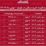 لیست قیمت خرید مسکن در تهران / سرمایه‌گذاری و خرید مسکن در کدام مناطق تهران سود بیشتری دارد؟ + جدول بهمن ماه ۱۴۰۴