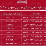 لیست قیمت خرید مسکن در تبریز / خرید یک آپارتمان ۲ خوابه در ائلگلی، ولیعصر، منظریه، رشدیه و…چقدر سرمایه نیاز دارد؟ + جدول بهمن ماه ۱۴۰۴ لیست قیمت خرید مسکن در تبریز / خرید یک آپارتمان ۲ خوابه در ائلگلی، ولیعصر، منظریه، رشدیه و…چقدر سرمایه نیاز دارد؟ + جدول بهمن ماه ۱۴۰۴