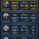 کارایی عملیاتی در شبکه بانکی؛ تحلیل شکاف بازدهی دارایی ها و حقوق
