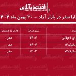 سقوط سنگین قیمت تارا در بازار / تارا از اوج فاصله گرفت! + جدول سقوط سنگین قیمت تارا در بازار / تارا از اوج فاصله گرفت! + جدول