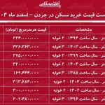 لیست قیمت خرید مسکن در جردن / قیمت خرید هر متر آپارتمان در این منطقه چقدر است؟ + جدول اسفند ماه ۱۴۰۴ لیست قیمت خرید مسکن در جردن / قیمت خرید هر متر آپارتمان در این منطقه چقدر است؟ + جدول اسفند ماه ۱۴۰۴