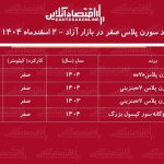 شوک گرانی به بازار خودرو / سمند سورن ۱۱۰ میلیون تومان گران شد! + جدول اسفند ۱۴۰۴ شوک گرانی به بازار خودرو / سمند سورن ۱۱۰ میلیون تومان گران شد! + جدول اسفند ۱۴۰۴