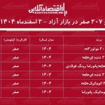 کاهش قیمت پژو ۲۰۷ در بازار آزاد / خریداران پژو ۲۰۷ ضرر کردند! + جدول اسفند ۱۴۰۴ کاهش قیمت پژو ۲۰۷ در بازار آزاد / خریداران پژو ۲۰۷ ضرر کردند! + جدول اسفند ۱۴۰۴