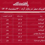 کوییک از قله قیمتی فاصله گرفت / ریزش میلیونی قیمت کوییک در بازار + جدول اسفند ۱۴۰۴ کوییک از قله قیمتی فاصله گرفت / ریزش میلیونی قیمت کوییک در بازار + جدول اسفند ۱۴۰۴