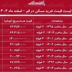 لیست قیمت خرید مسکن در قم / خرید یک آپارتمان ۱۰۰ متری در صفائیه، پردیسان، بنیاد و…چقدر سرمایه نیاز دارد؟ + جدول اسفند ماه ۱۴۰۴