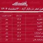 کاهش قیمت شاهین در بازار / شاهین از اوج فاصله گرفت! + جدول اسفند ۱۴۰۴ کاهش قیمت شاهین در بازار / شاهین از اوج فاصله گرفت! + جدول اسفند ۱۴۰۴