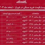 لیست قیمت خرید مسکن در شیراز / قیمت خرید هر متر آپارتمان در محلات مختلف شیراز چقدر است؟ + جدول اسفند ماه ۱۴۰۴ لیست قیمت خرید مسکن در شیراز / قیمت خرید هر متر آپارتمان در محلات مختلف شیراز چقدر است؟ + جدول اسفند ماه ۱۴۰۴