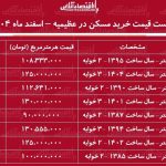 لیست قیمت خرید مسکن در عظیمیه / خرید یک آپارتمان ۱۰۰ متری در این منطقه چقدر سرمایه نیاز دارد؟ + جدول اسفند ماه ۱۴۰۴ لیست قیمت خرید مسکن در عظیمیه / خرید یک آپارتمان ۱۰۰ متری در این منطقه چقدر سرمایه نیاز دارد؟ + جدول اسفند ماه ۱۴۰۴