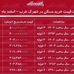 لیست قیمت خرید مسکن در شهرک غرب / قیمت هر متر آپارتمان در این منطقه چقدر است؟ + جدول اسفند ماه ۱۴۰۴ لیست قیمت خرید مسکن در شهرک غرب / قیمت هر متر آپارتمان در این منطقه چقدر است؟ + جدول اسفند ماه ۱۴۰۴