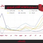 خوراکیها در خط مقدم گرانی؛ تورم نقطهای از ۱۰۰ درصد عبور کرد خوراکیها در خط مقدم گرانی؛ تورم نقطهای از ۱۰۰ درصد عبور کرد