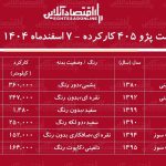 قیمت پژو ۴۰۵ کارکرده / ارزان ترین پژو ۴۰۵ در بازار چند؟ + جدول اسفند ۱۴۰۴ قیمت پژو ۴۰۵ کارکرده / ارزان ترین پژو ۴۰۵ در بازار چند؟ + جدول اسفند ۱۴۰۴