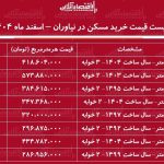 لیست قیمت خرید مسکن در نیاوران / قیمت هر متر آپارتمان در این منطقه چقدر است؟ + جدول اسفند ماه ۱۴۰۴ لیست قیمت خرید مسکن در نیاوران / قیمت هر متر آپارتمان در این منطقه چقدر است؟ + جدول اسفند ماه ۱۴۰۴