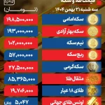 ادامه افزایش قیمت طلا و سکه / سکه امامی در کانال ۱۹۸ میلیونی